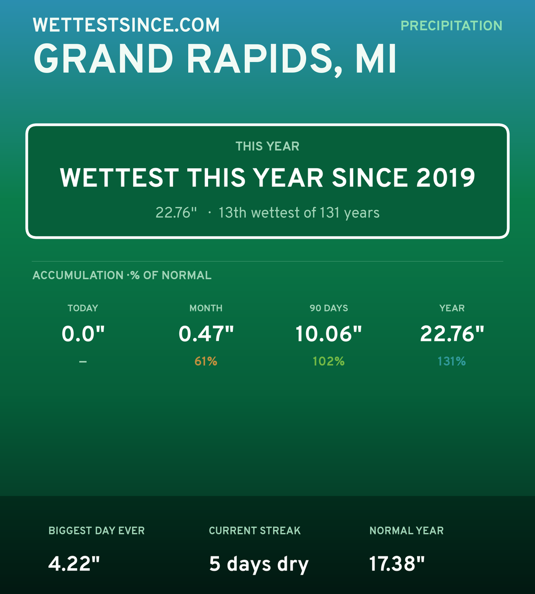 Grand Rapids, MI precipitation share card