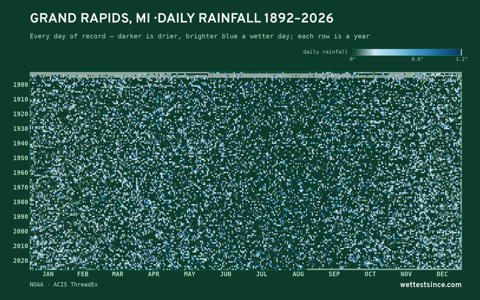 Grand Rapids, MI — daily rainfall every day on record