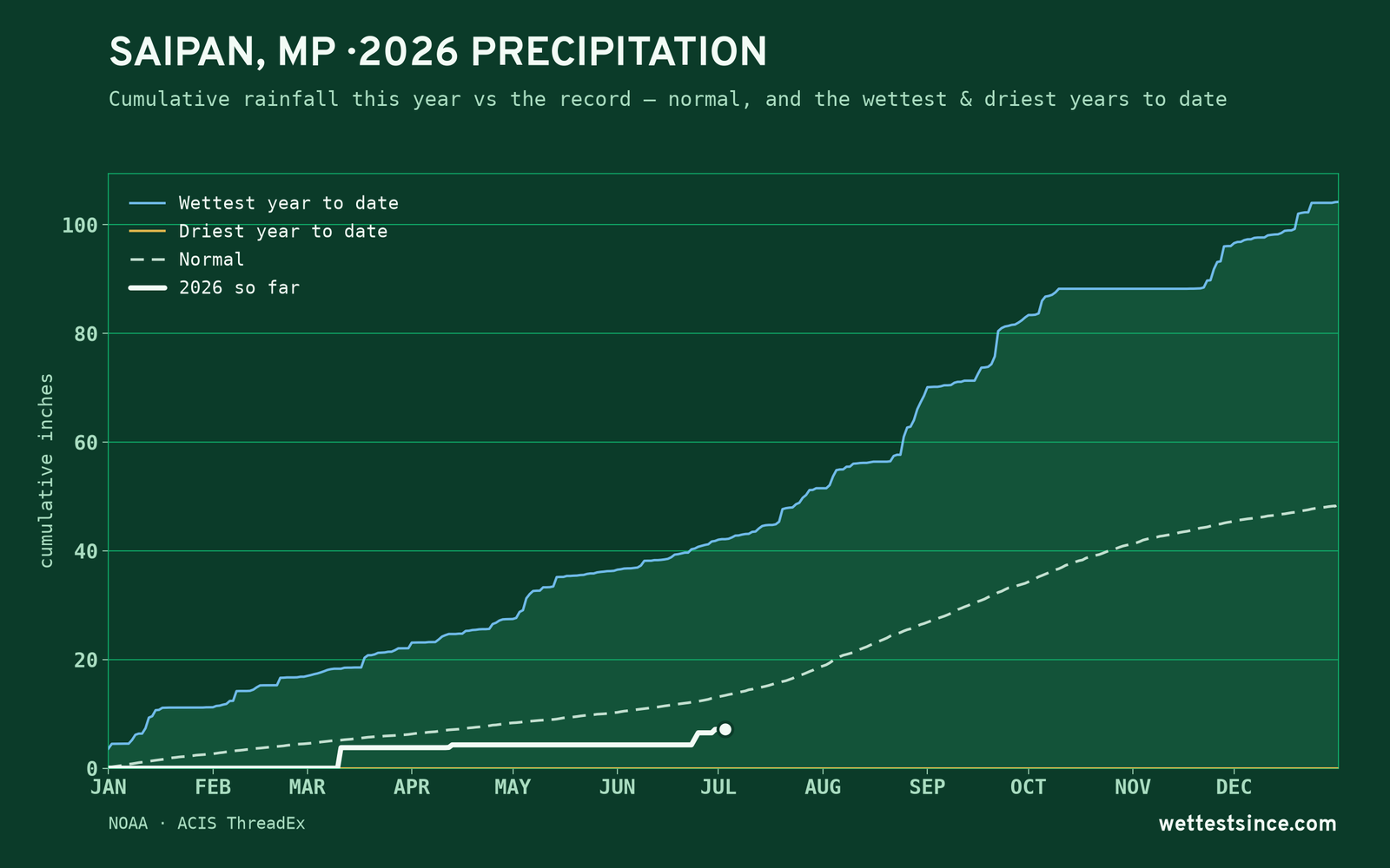 Saipan, MP — cumulative rainfall this year vs the record
