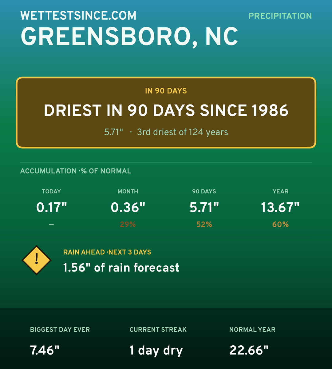 Greensboro, NC precipitation share card