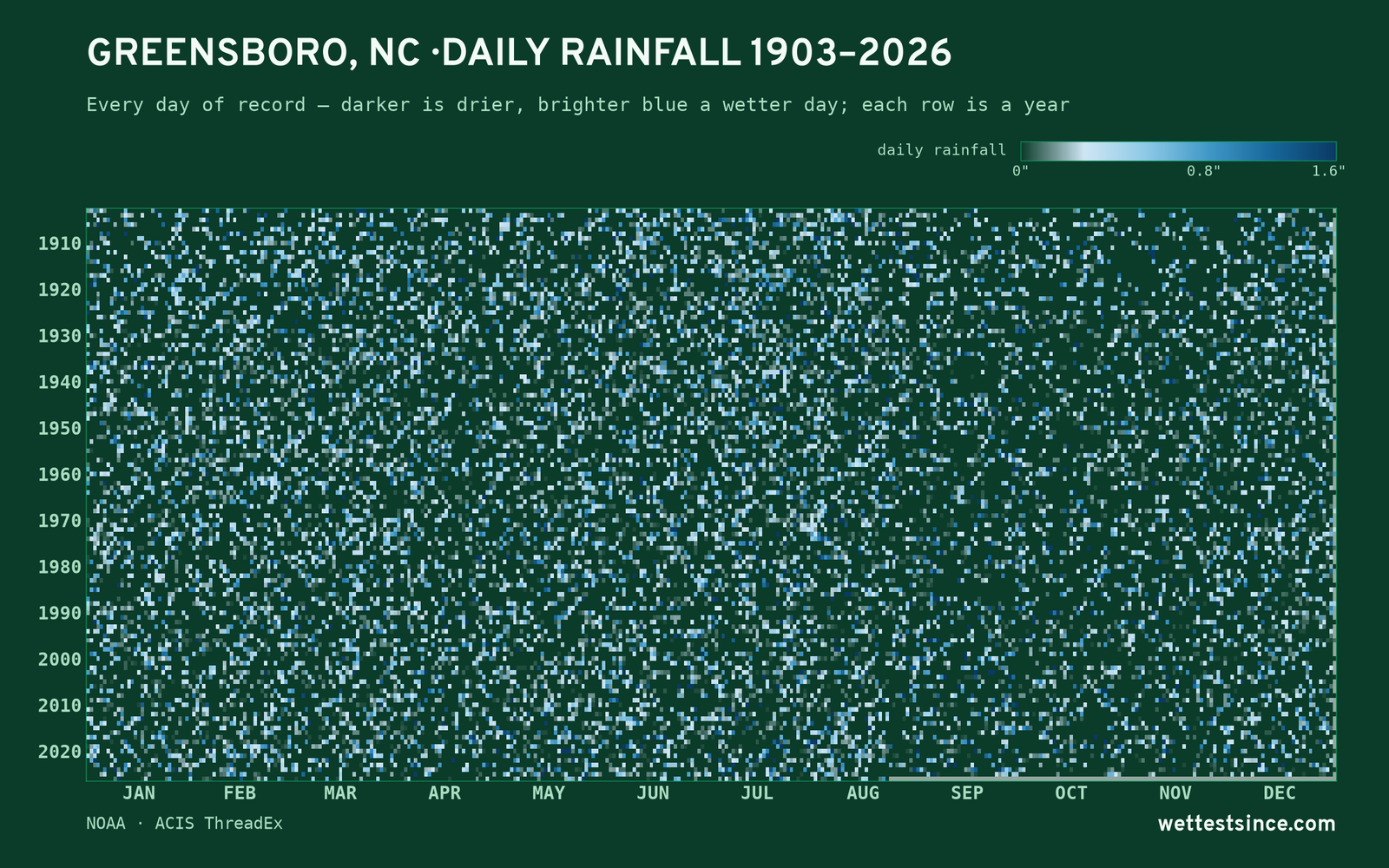 Greensboro, NC — daily rainfall every day on record
