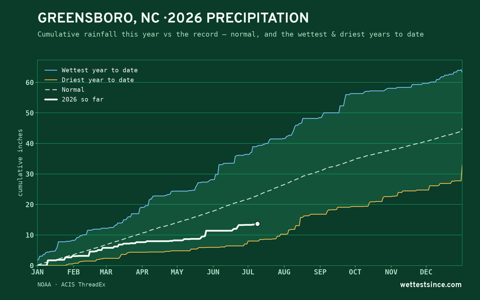 Greensboro, NC — cumulative rainfall this year vs the record