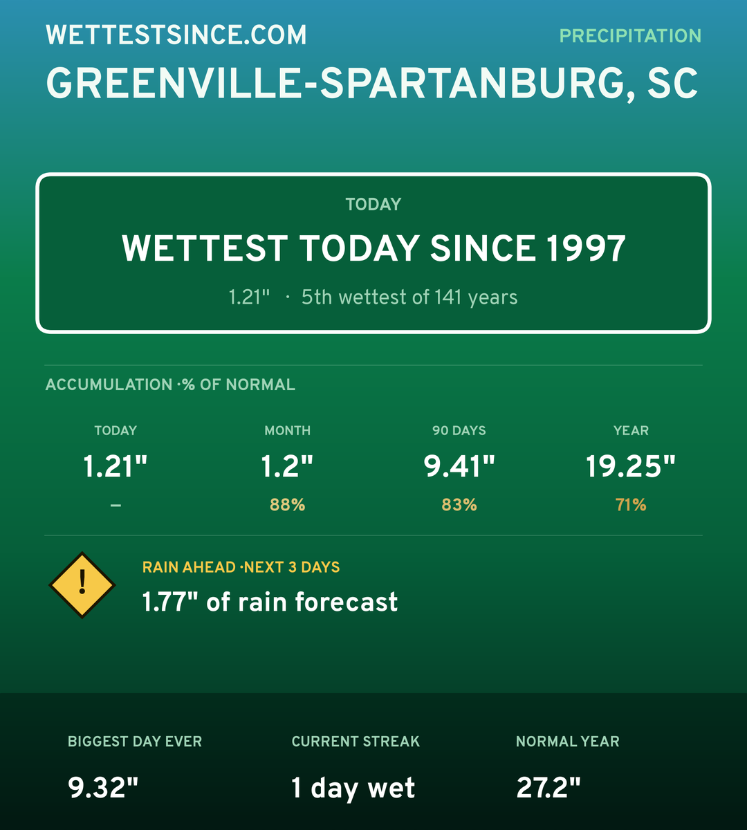 Greenville-Spartanburg, SC precipitation share card