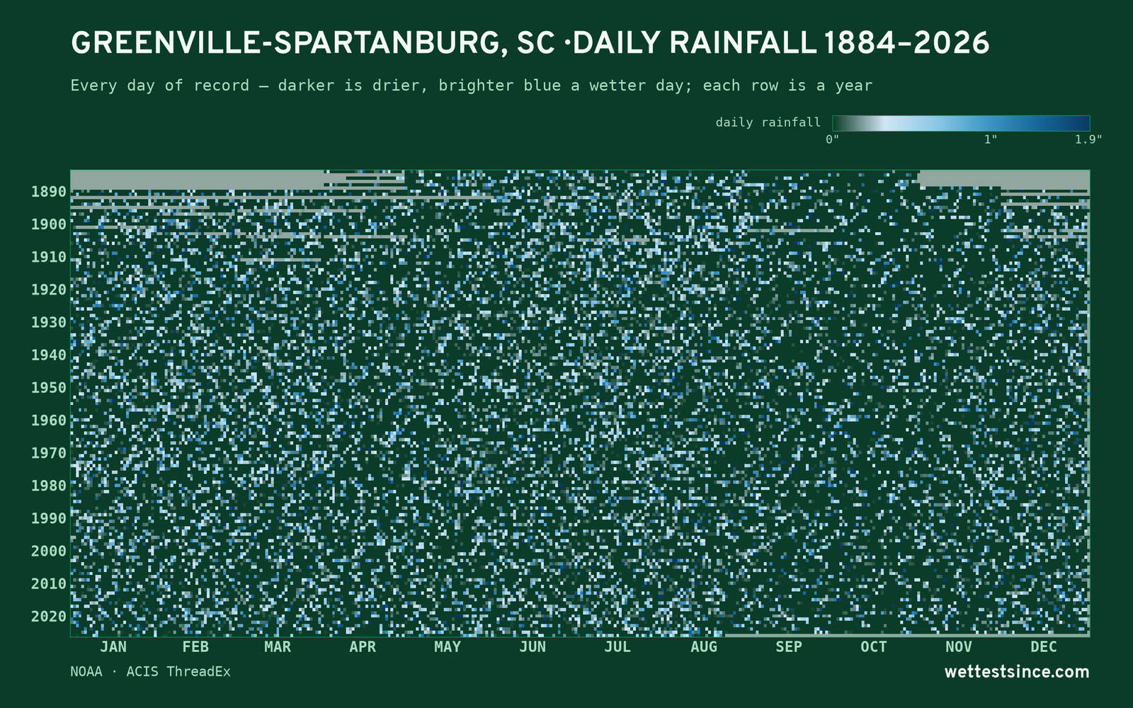 Greenville-Spartanburg, SC — daily rainfall every day on record