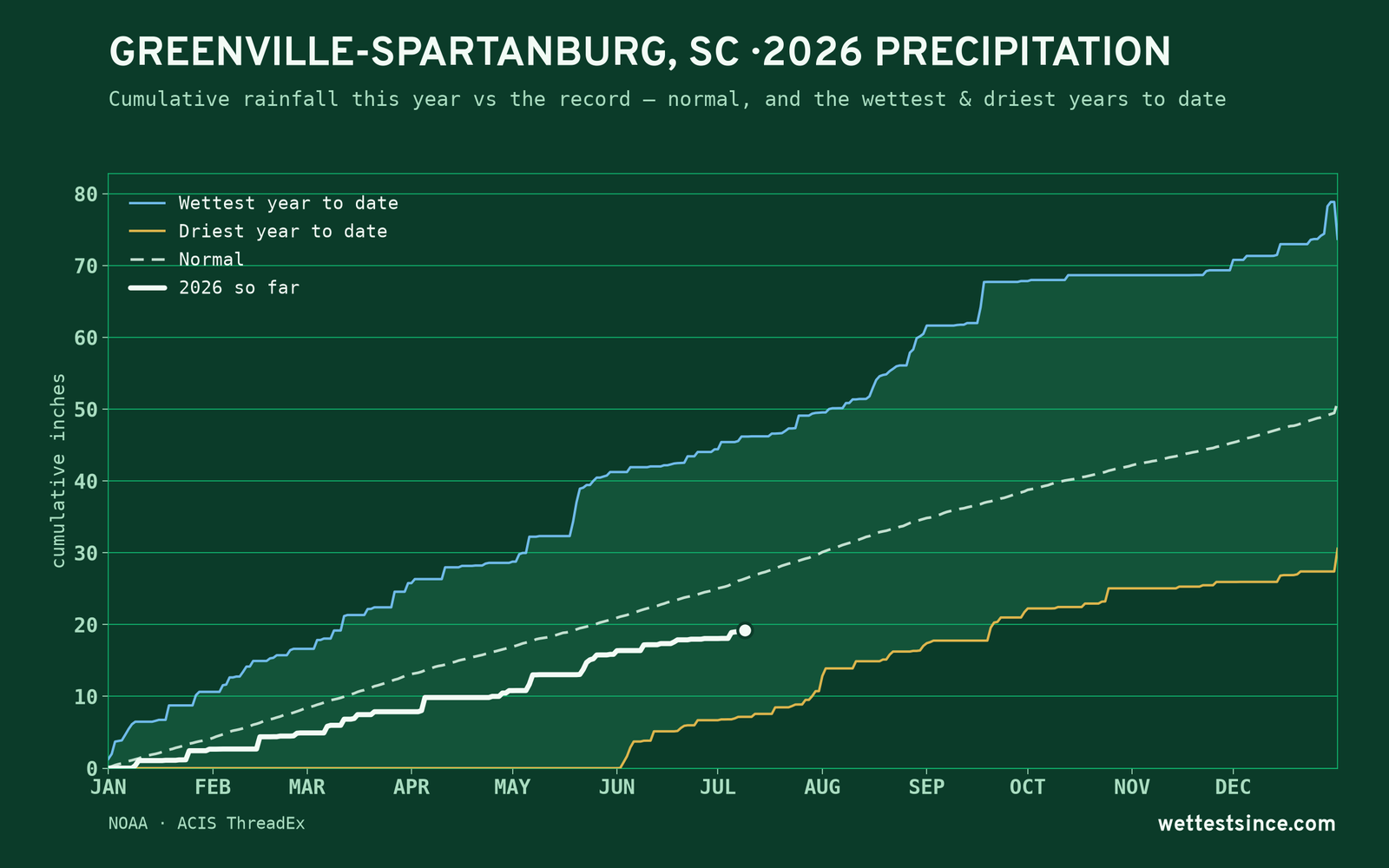 Greenville-Spartanburg, SC — cumulative rainfall this year vs the record
