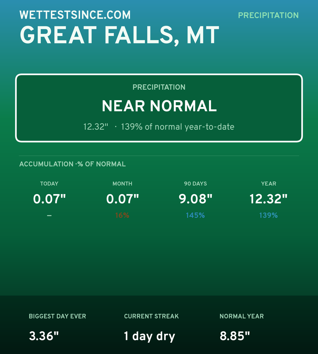 Great Falls, MT precipitation share card