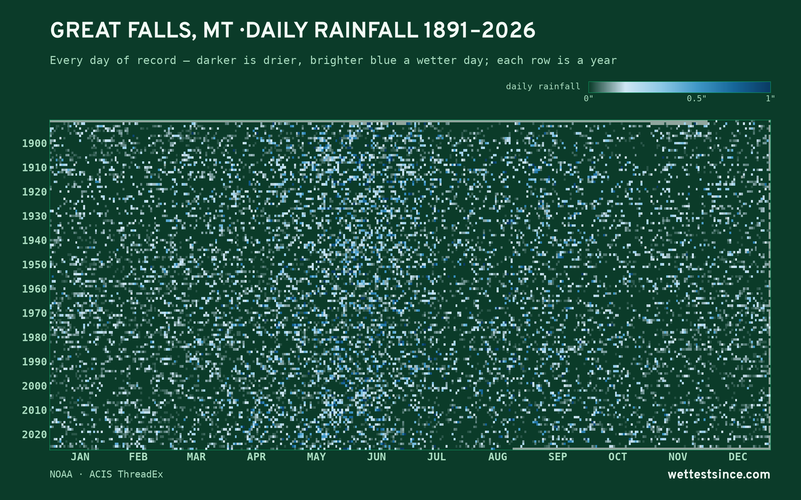 Great Falls, MT — daily rainfall every day on record
