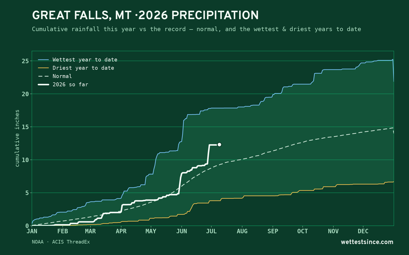 Great Falls, MT — cumulative rainfall this year vs the record