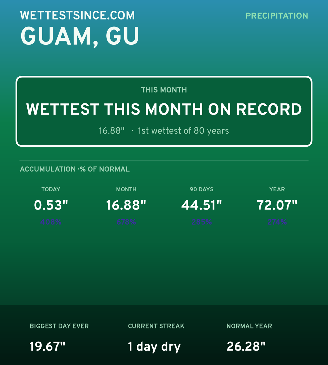 Guam, GU precipitation share card
