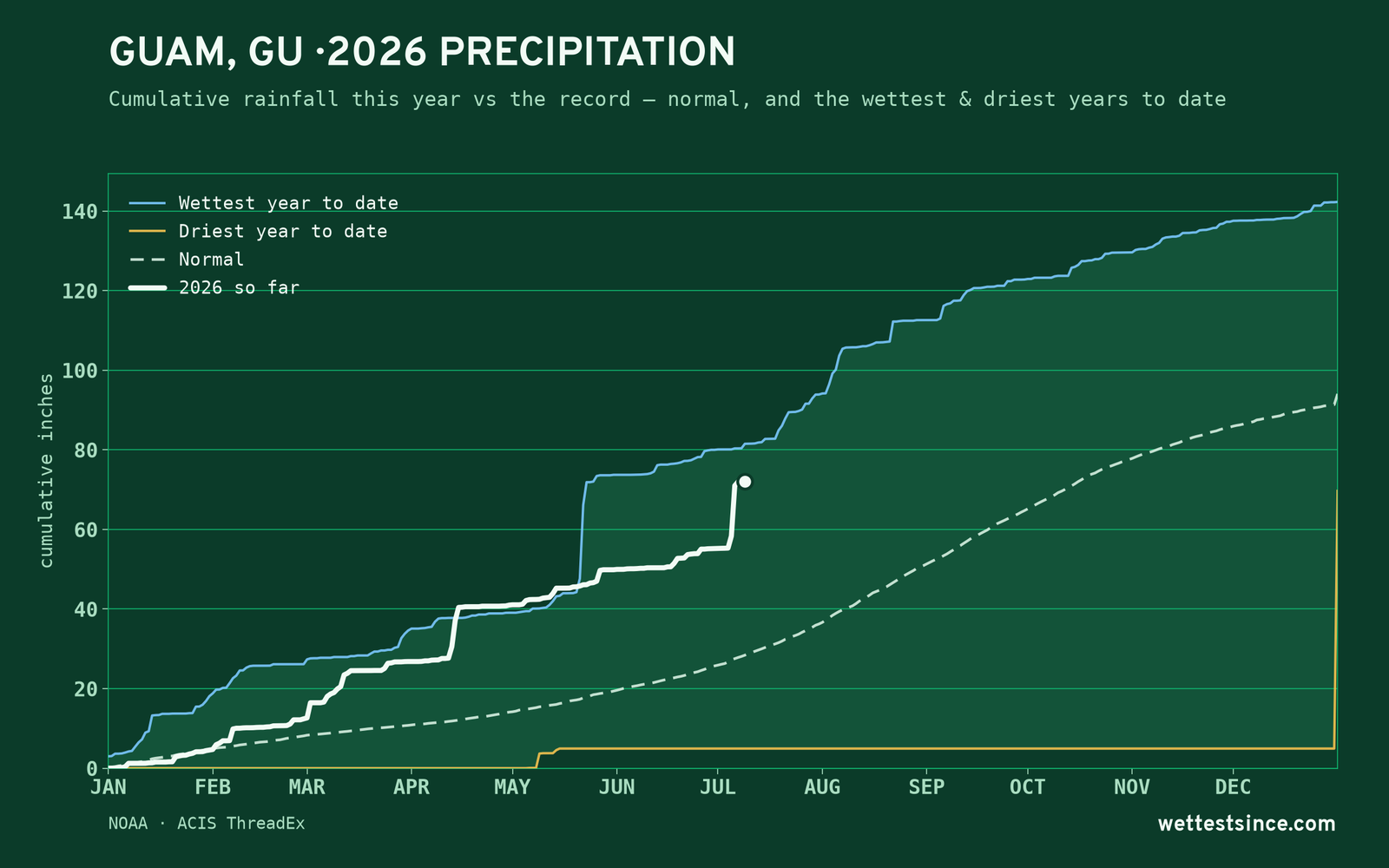 Guam, GU — cumulative rainfall this year vs the record