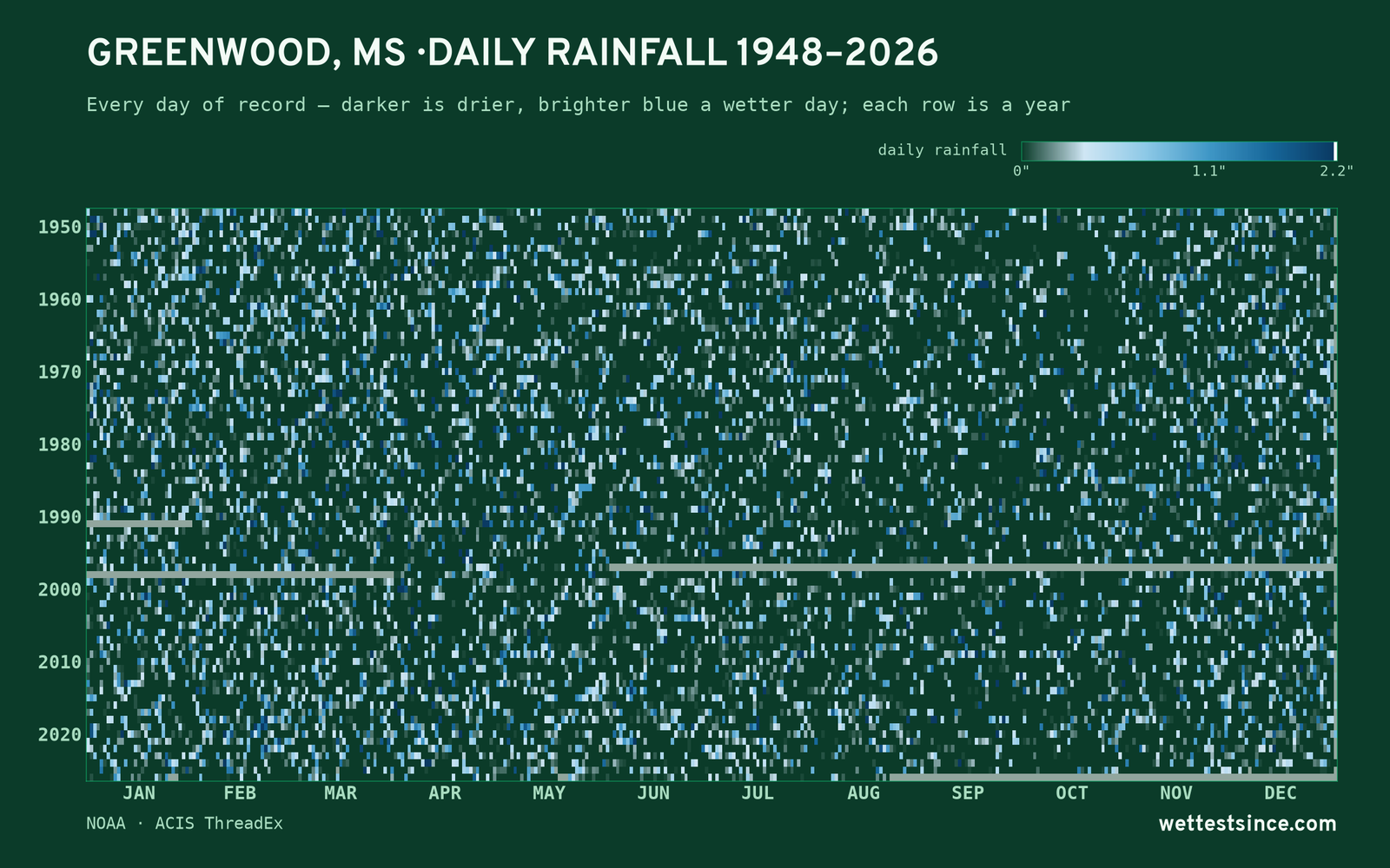 Greenwood, MS — daily rainfall every day on record