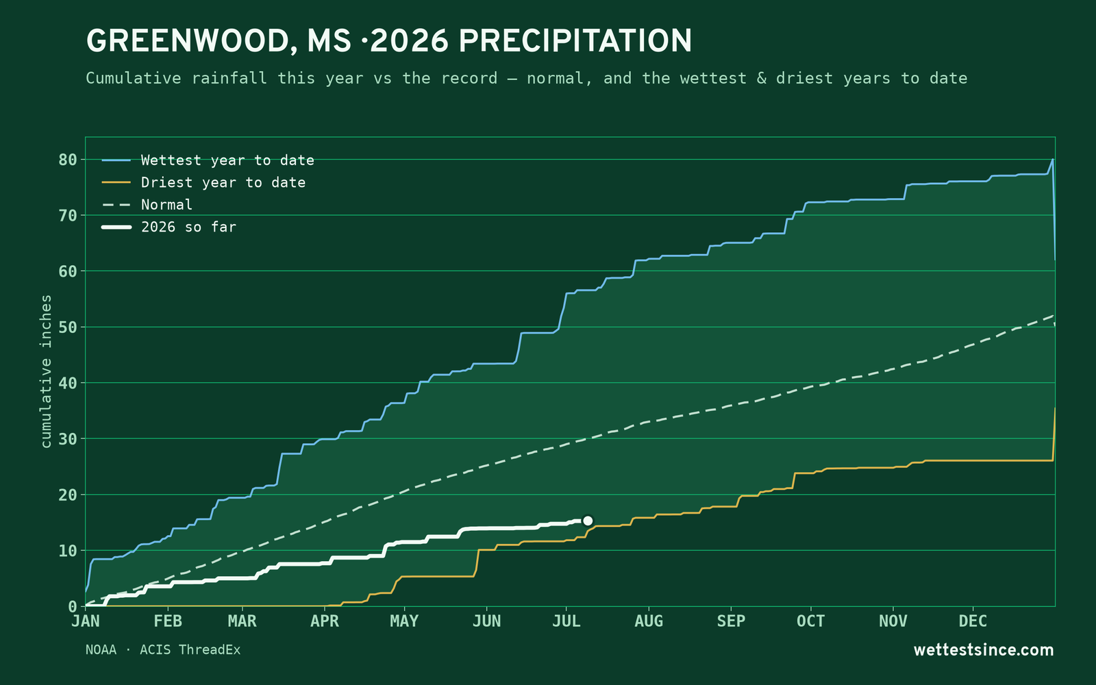 Greenwood, MS — cumulative rainfall this year vs the record