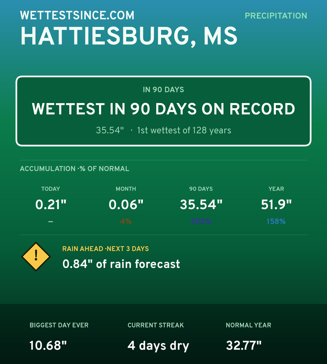 Hattiesburg, MS precipitation share card