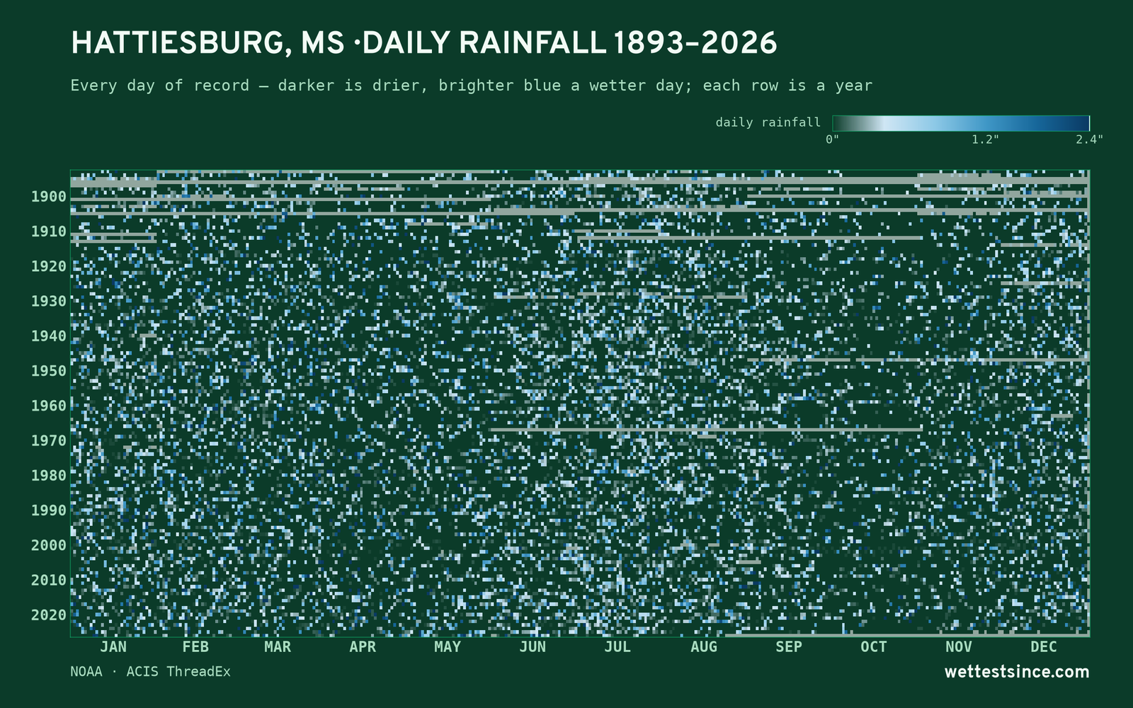Hattiesburg, MS — daily rainfall every day on record