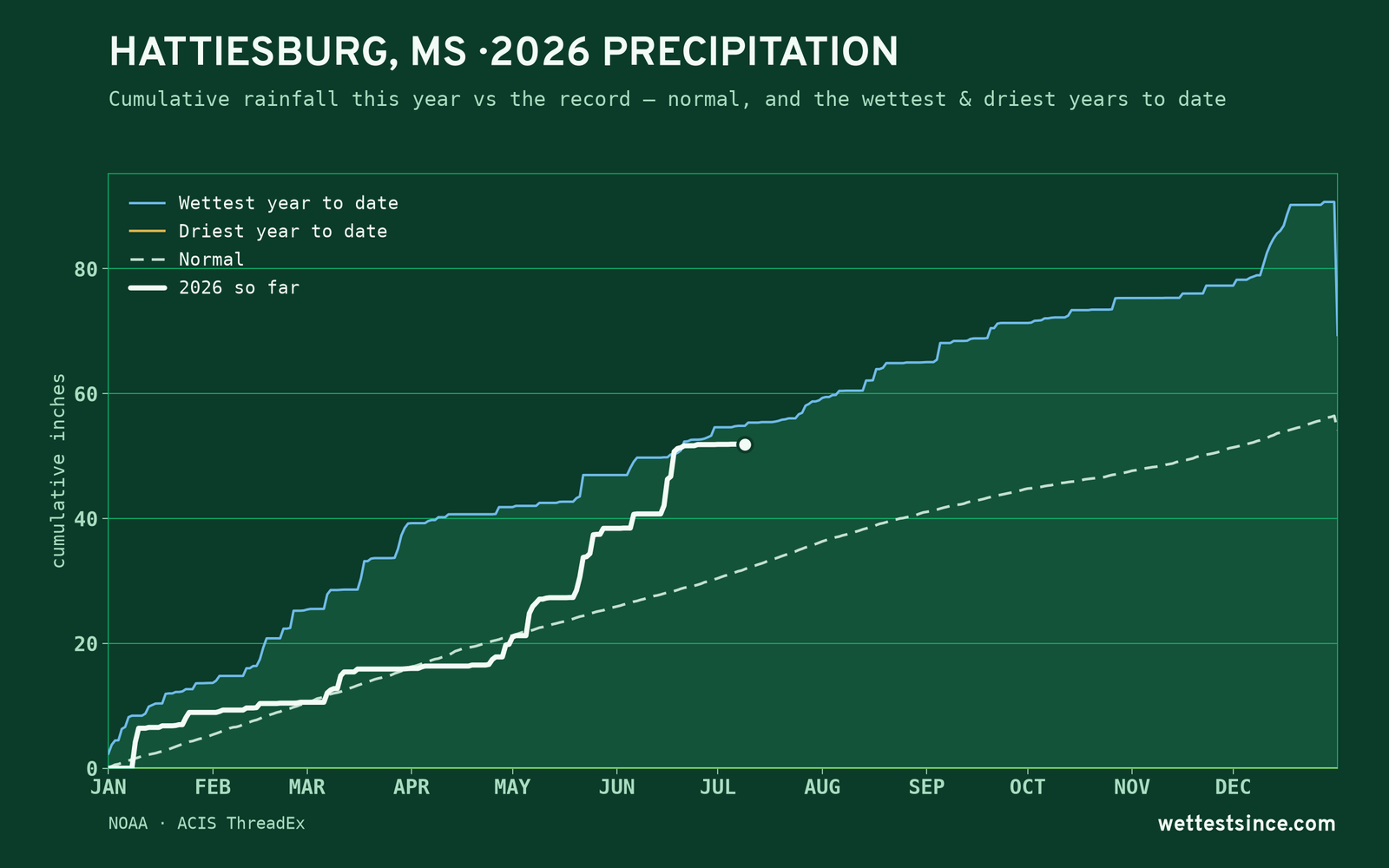 Hattiesburg, MS — cumulative rainfall this year vs the record