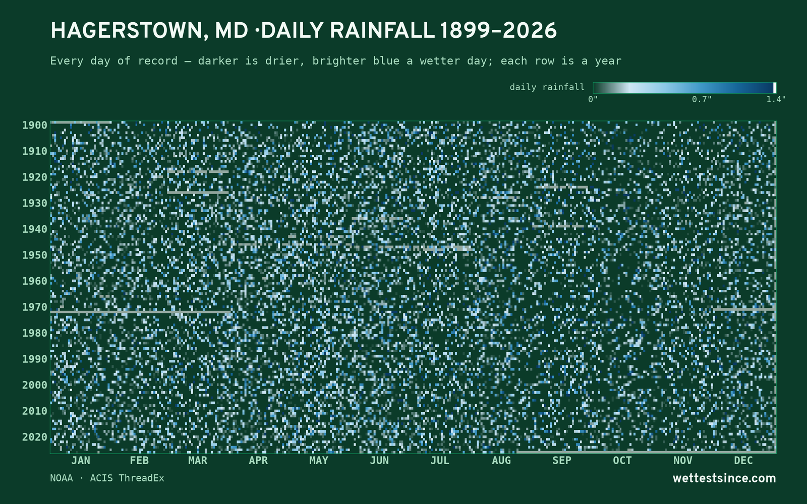 Hagerstown, MD — daily rainfall every day on record