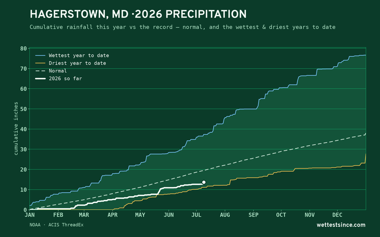 Hagerstown, MD — cumulative rainfall this year vs the record