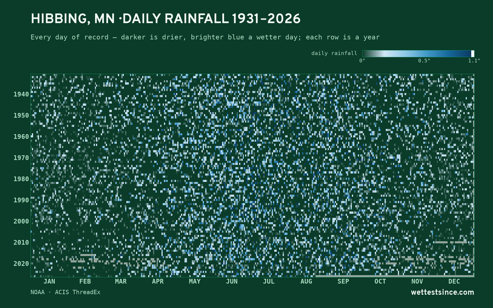 Hibbing, MN — daily rainfall every day on record