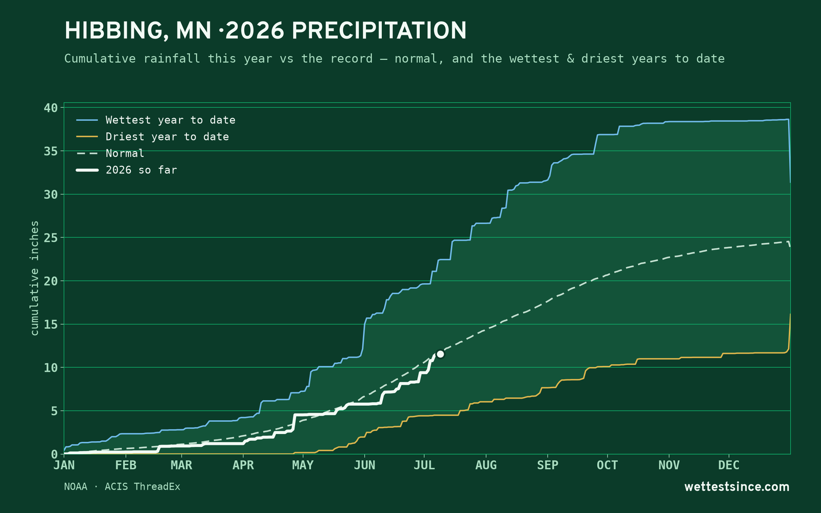 Hibbing, MN — cumulative rainfall this year vs the record