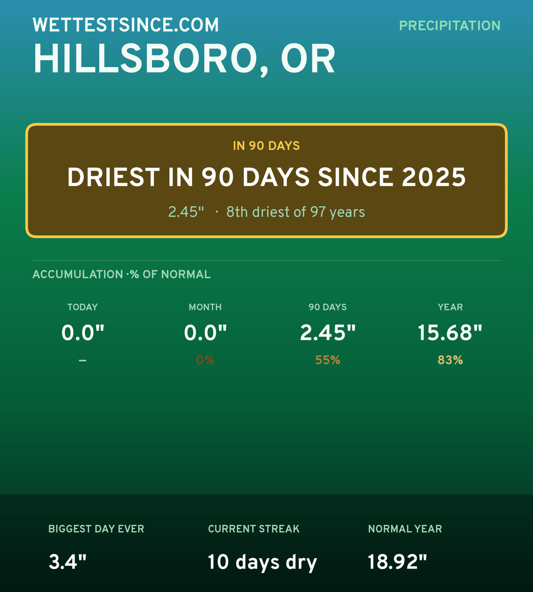Hillsboro, OR precipitation share card