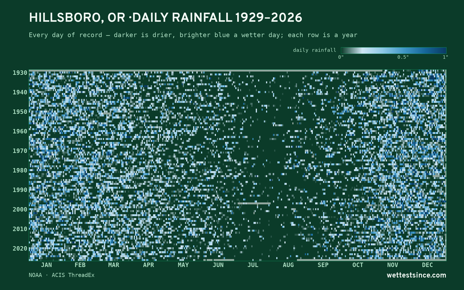 Hillsboro, OR — daily rainfall every day on record