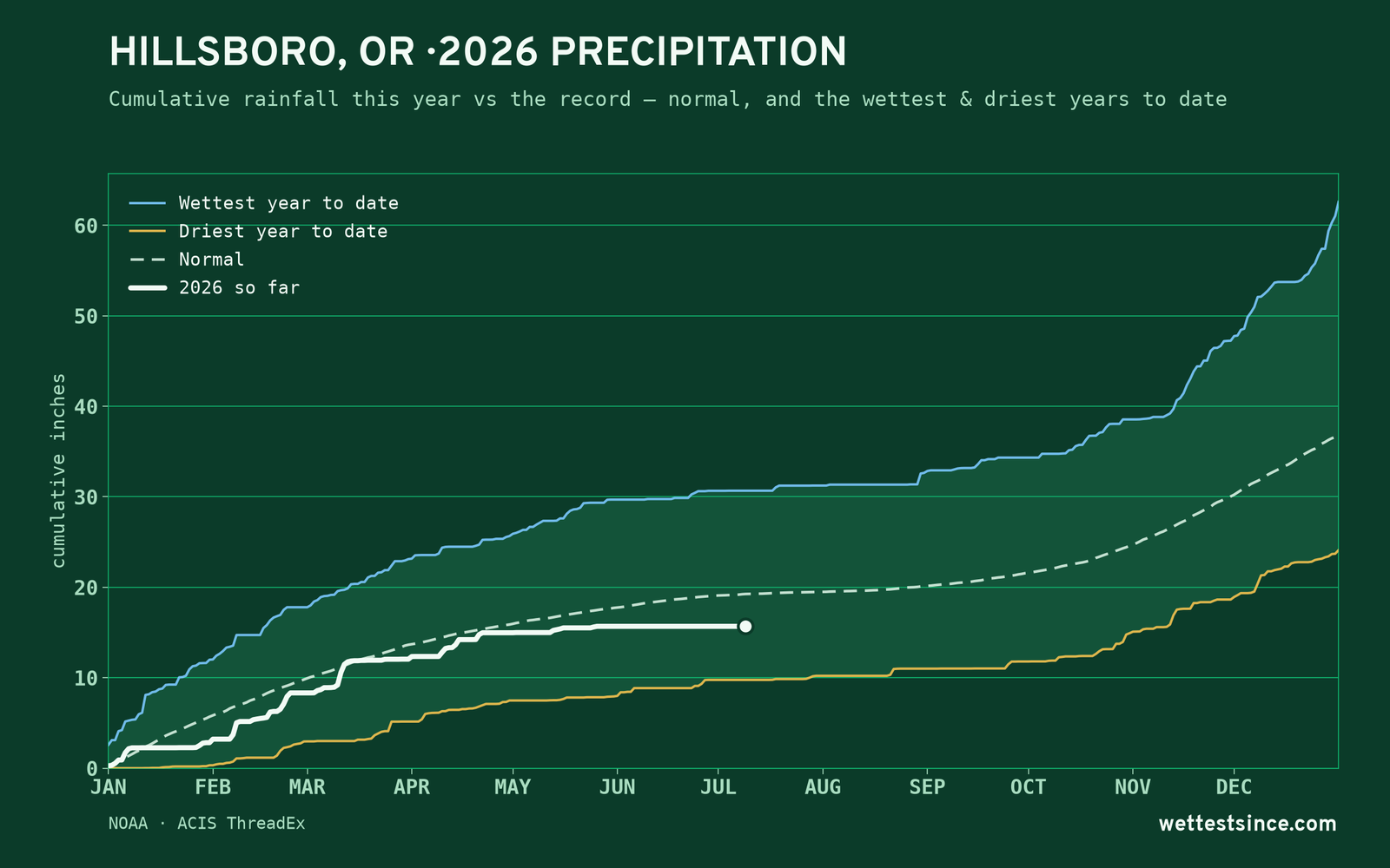 Hillsboro, OR — cumulative rainfall this year vs the record