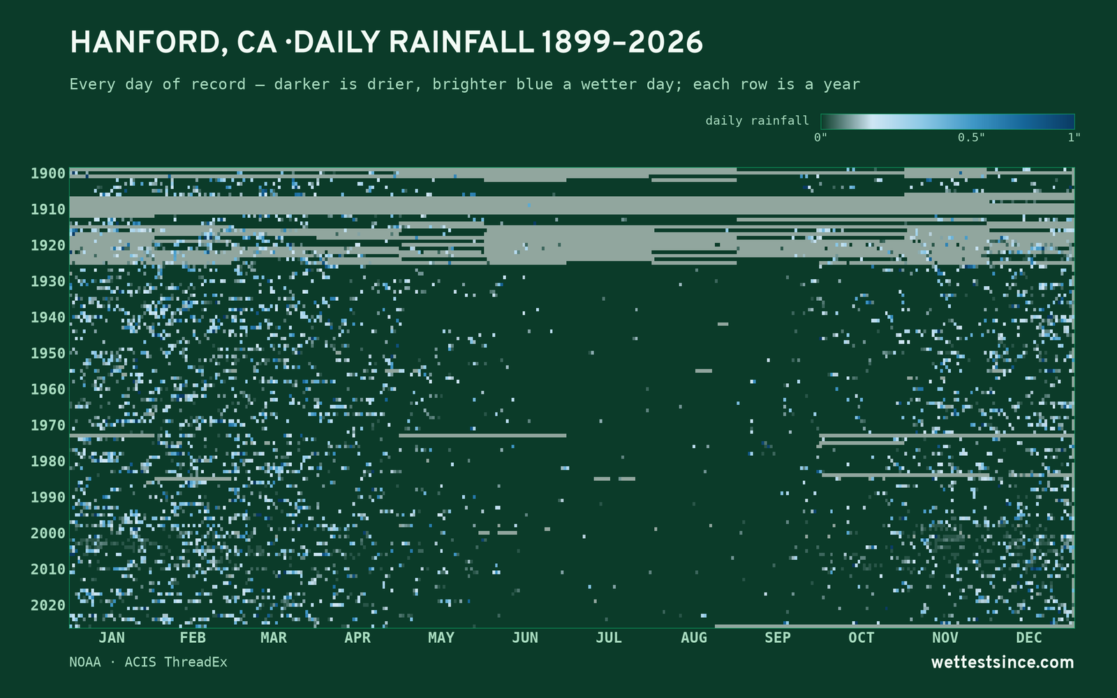 Hanford, CA — daily rainfall every day on record