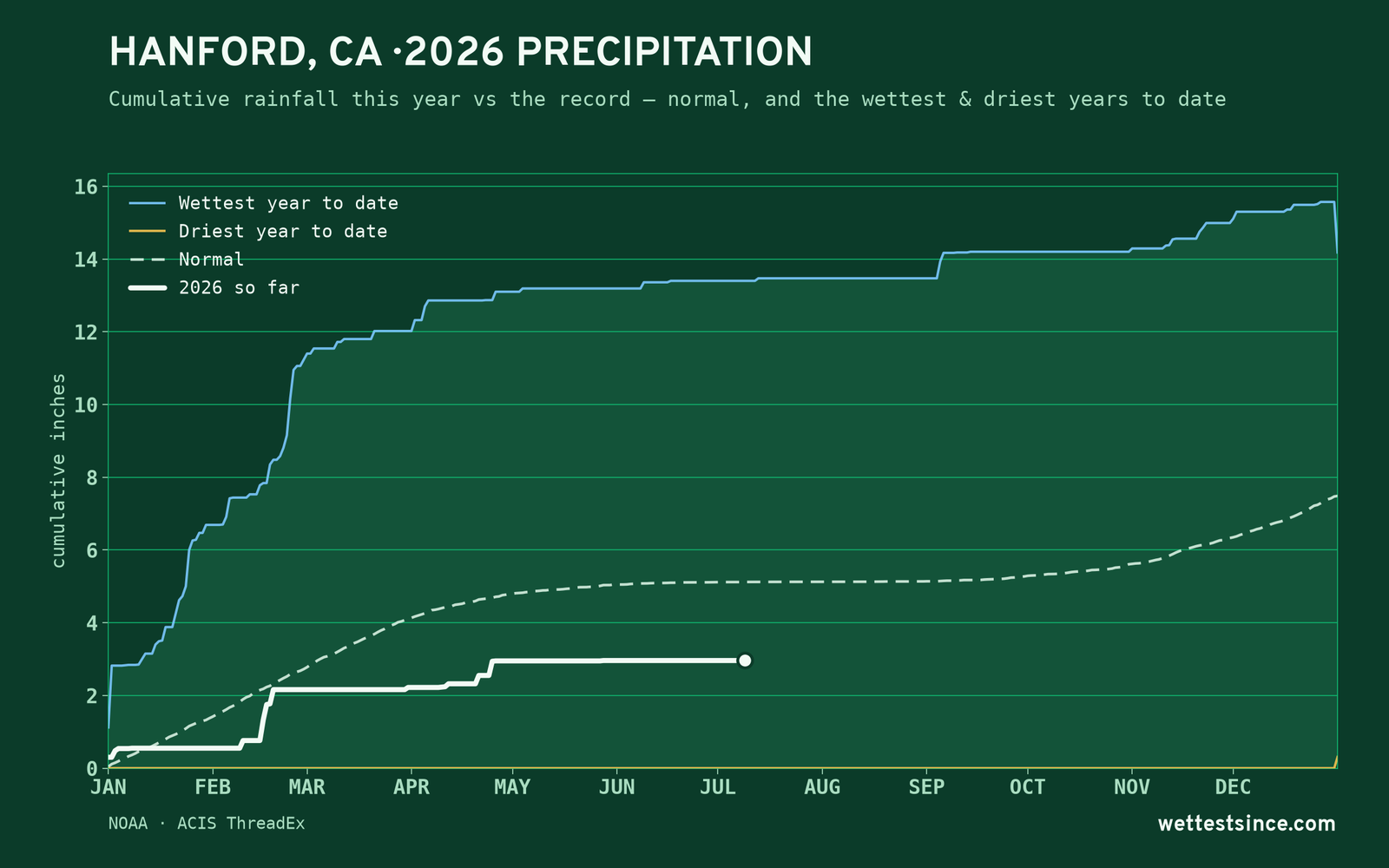 Hanford, CA — cumulative rainfall this year vs the record