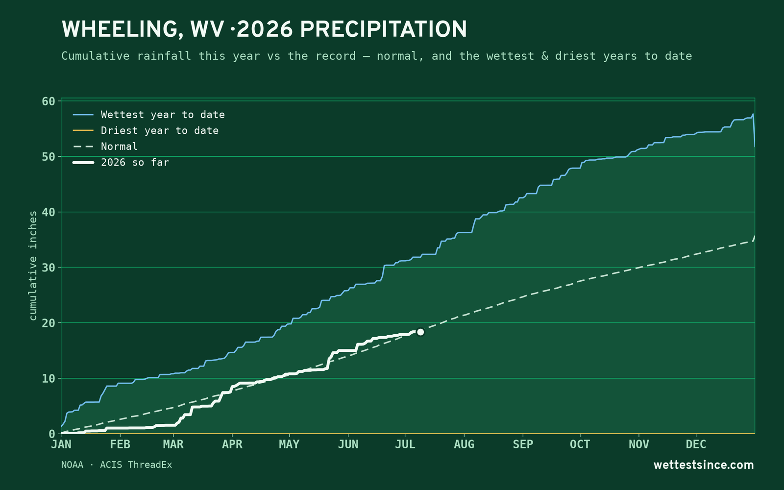 Wheeling, WV — cumulative rainfall this year vs the record