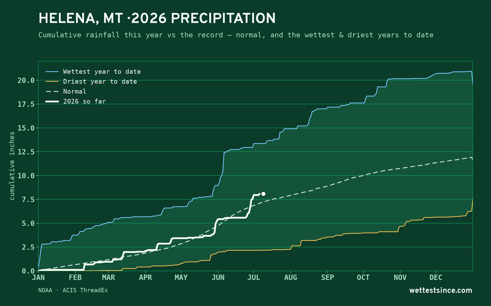 Helena, MT — cumulative rainfall this year vs the record
