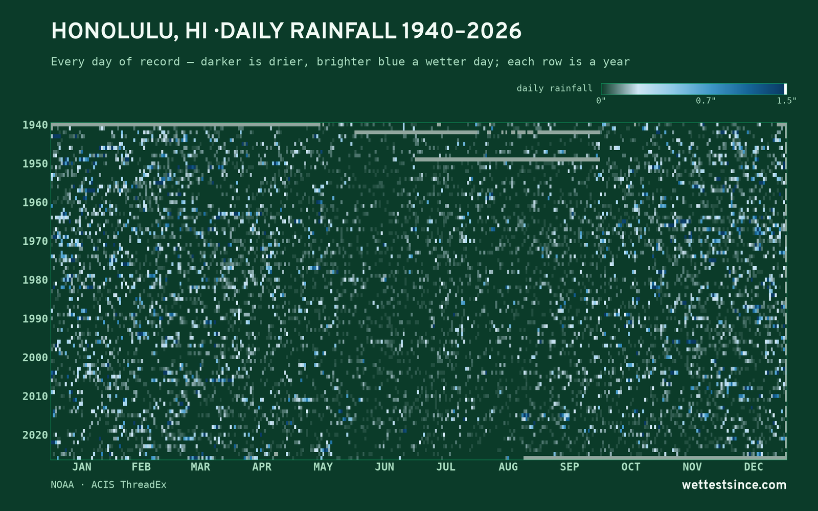 Honolulu, HI — daily rainfall every day on record