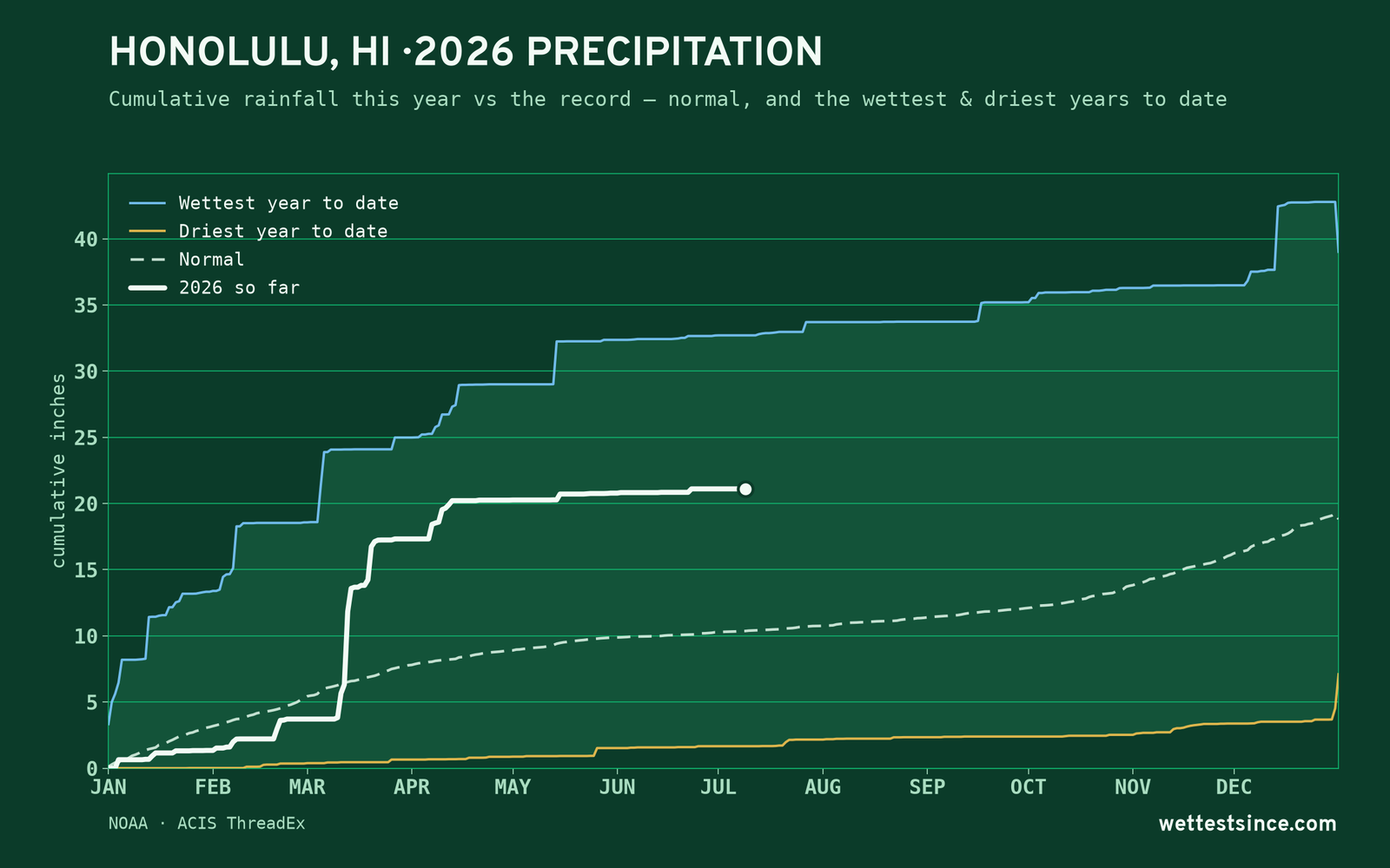 Honolulu, HI — cumulative rainfall this year vs the record