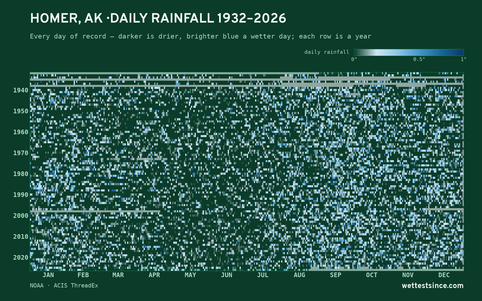 Homer, AK — daily rainfall every day on record