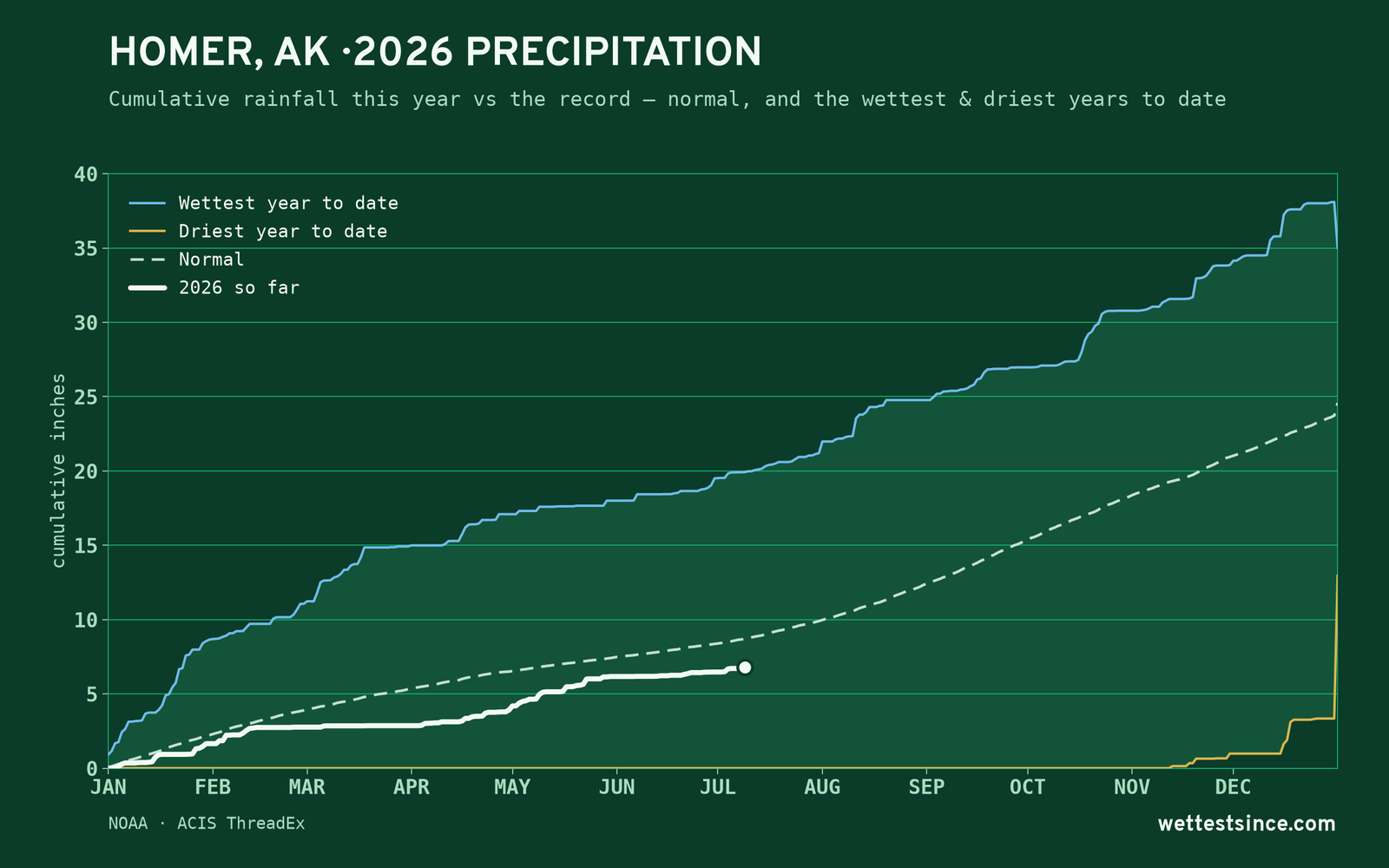 Homer, AK — cumulative rainfall this year vs the record