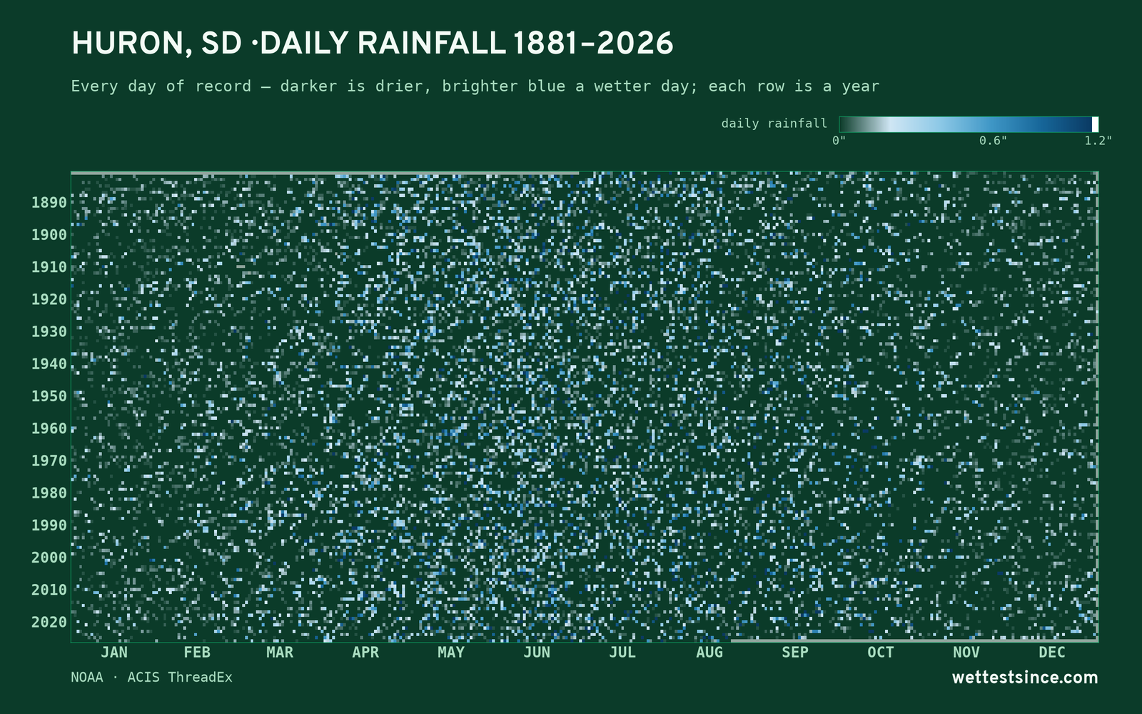Huron, SD — daily rainfall every day on record