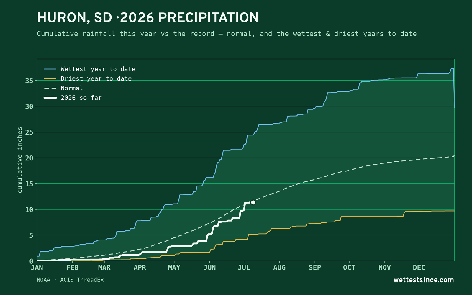 Huron, SD — cumulative rainfall this year vs the record
