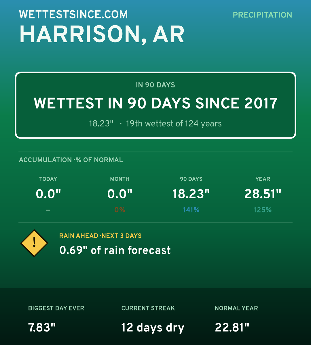 Harrison, AR precipitation share card