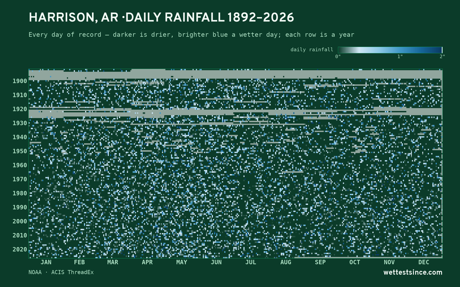 Harrison, AR — daily rainfall every day on record