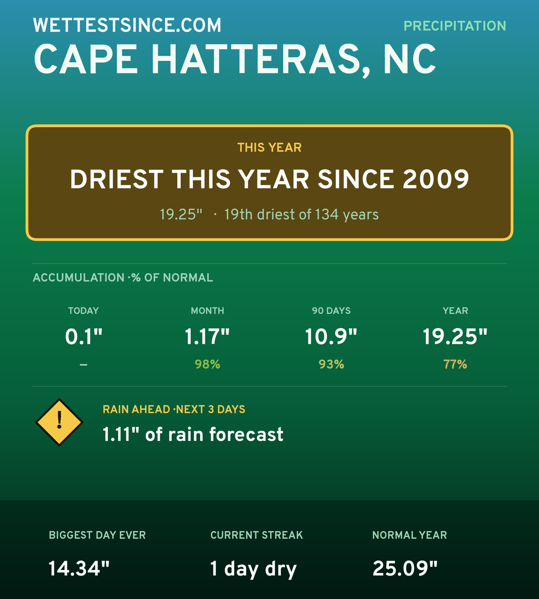 Cape Hatteras, NC precipitation share card