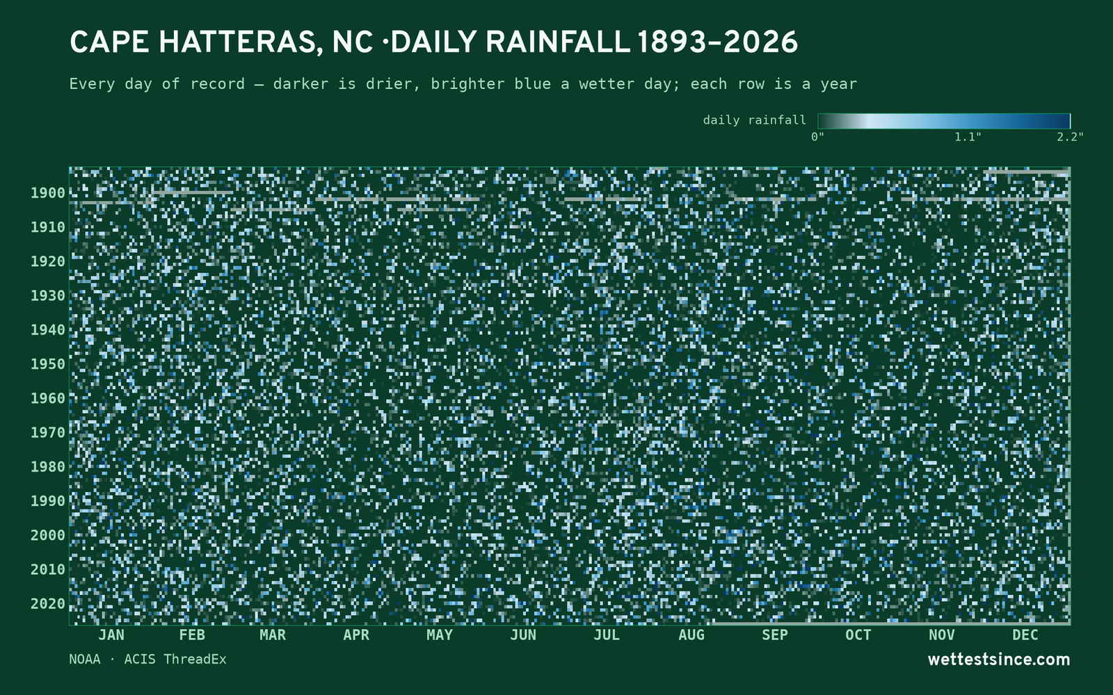 Cape Hatteras, NC — daily rainfall every day on record