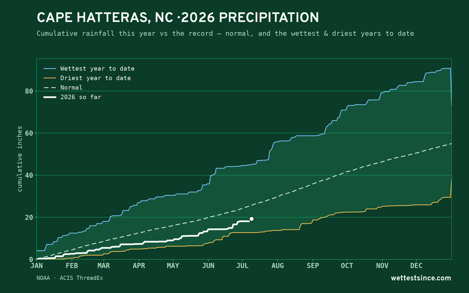 Cape Hatteras, NC — cumulative rainfall this year vs the record