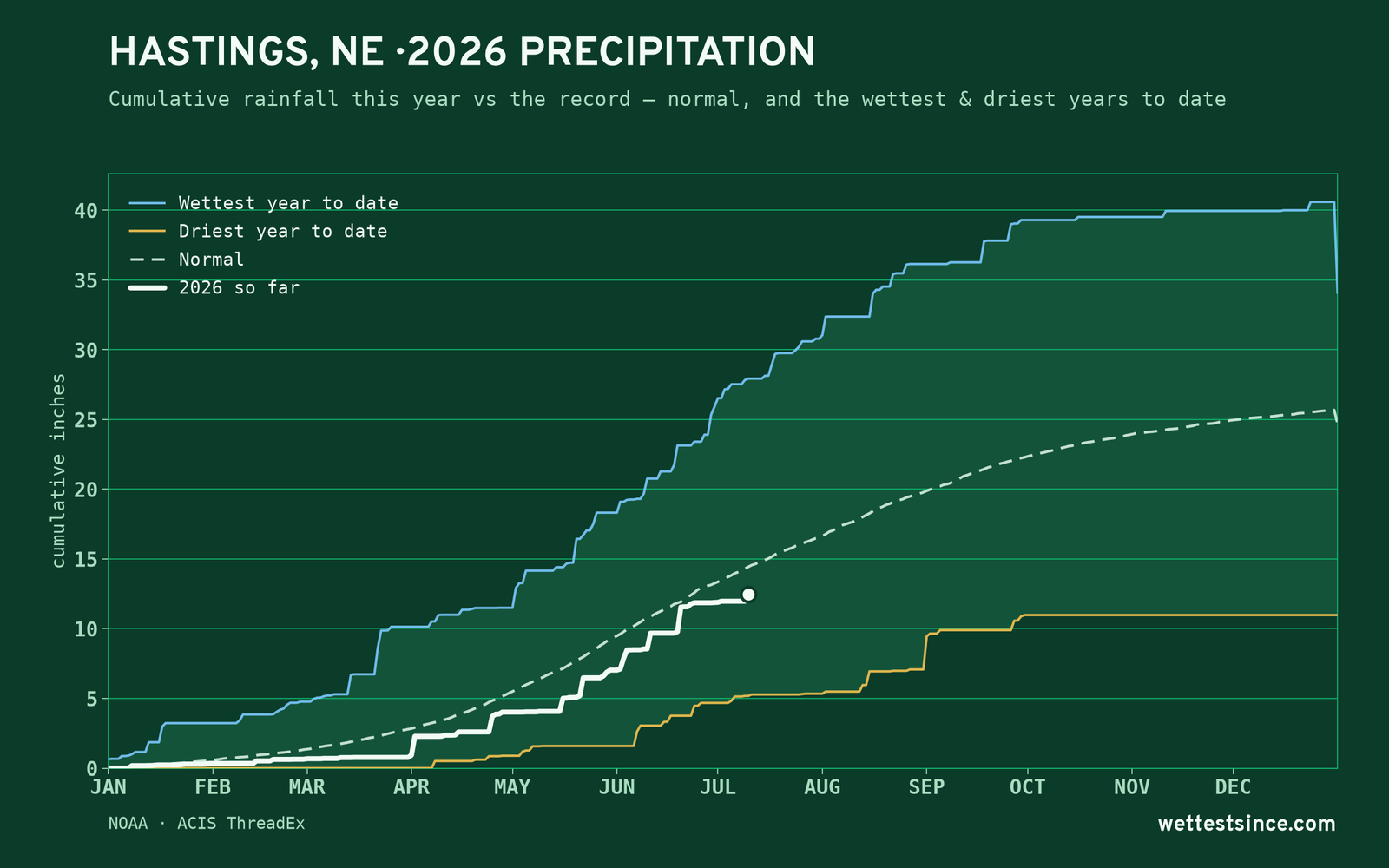 Hastings, NE — cumulative rainfall this year vs the record