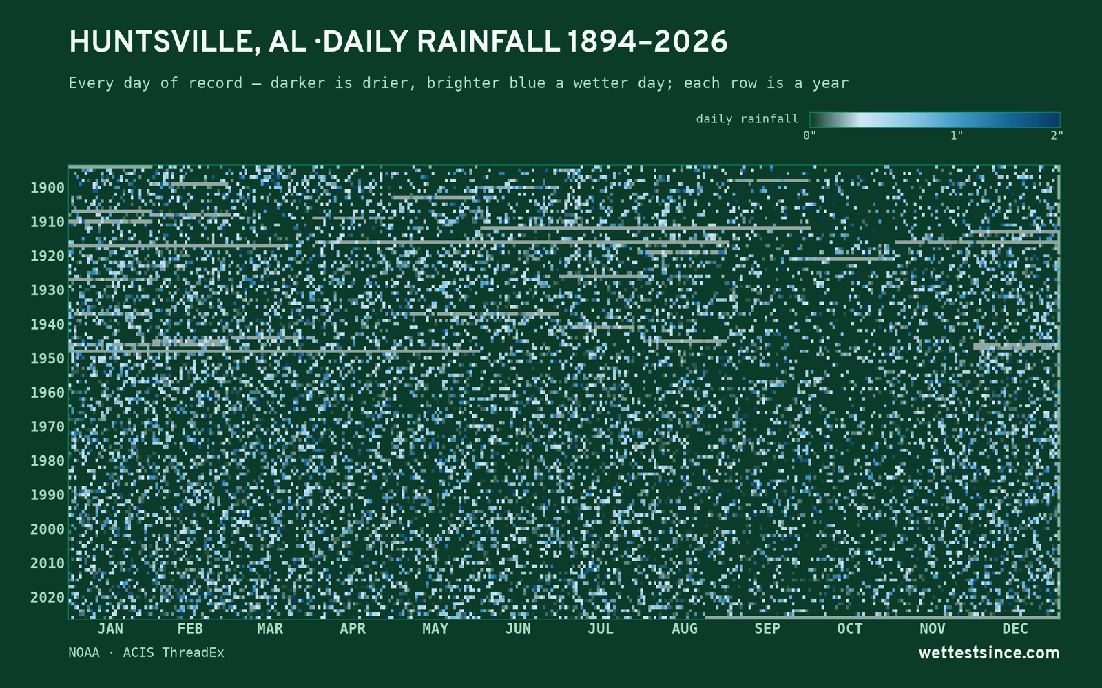 Huntsville, AL — daily rainfall every day on record