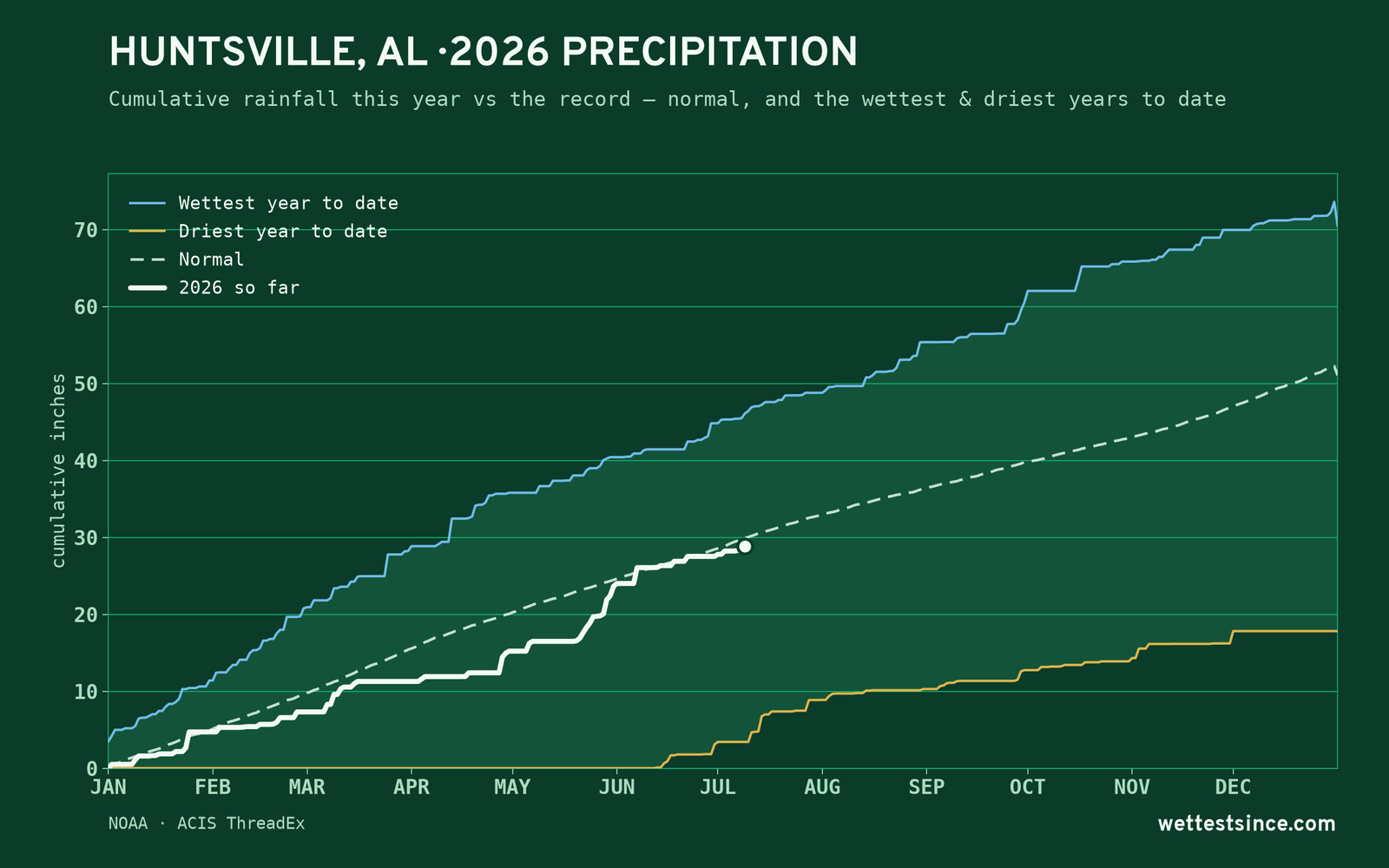 Huntsville, AL — cumulative rainfall this year vs the record