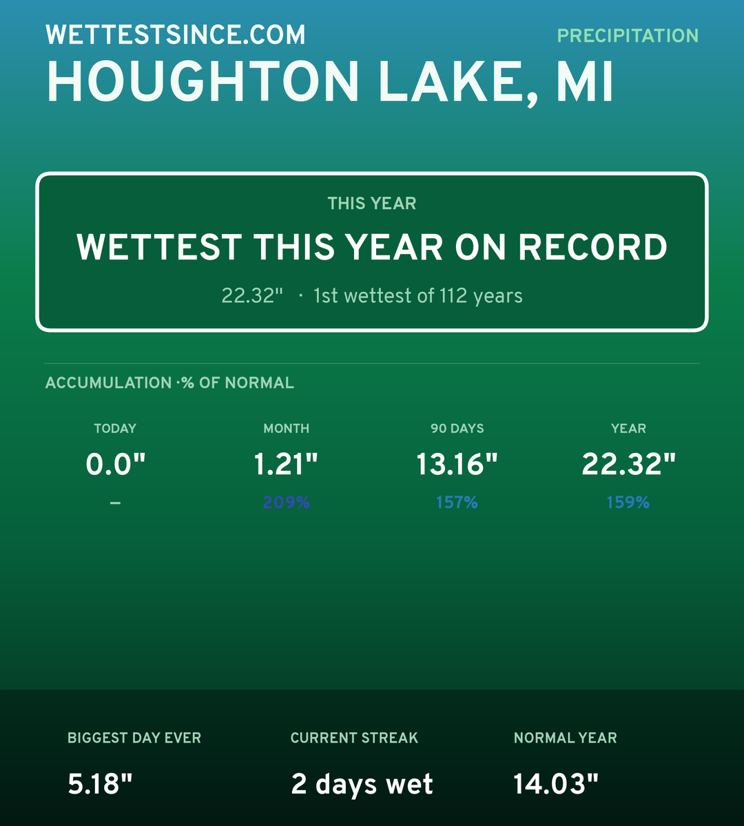 Houghton Lake, MI precipitation share card