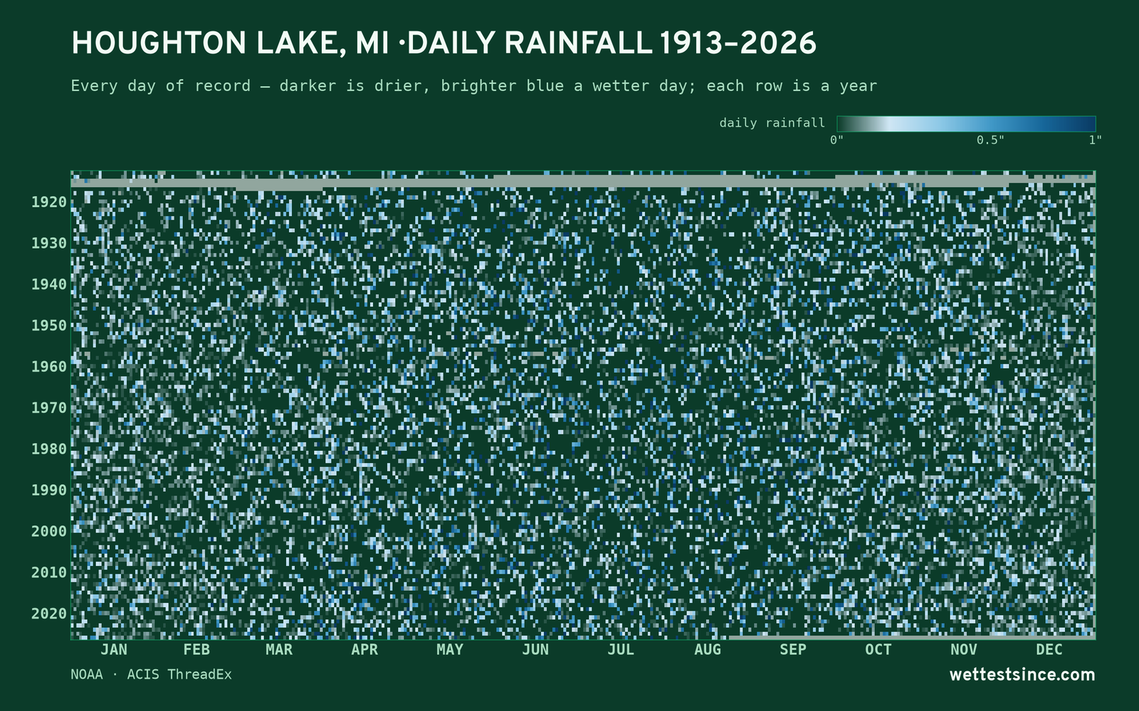 Houghton Lake, MI — daily rainfall every day on record