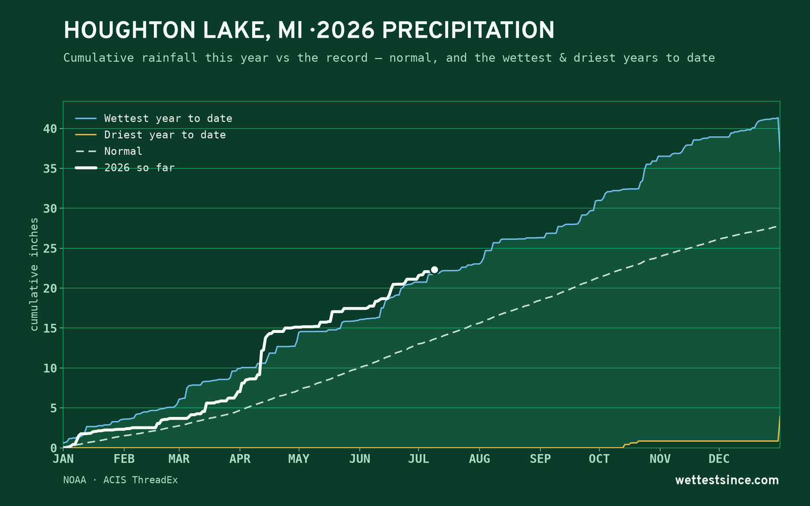 Houghton Lake, MI — cumulative rainfall this year vs the record