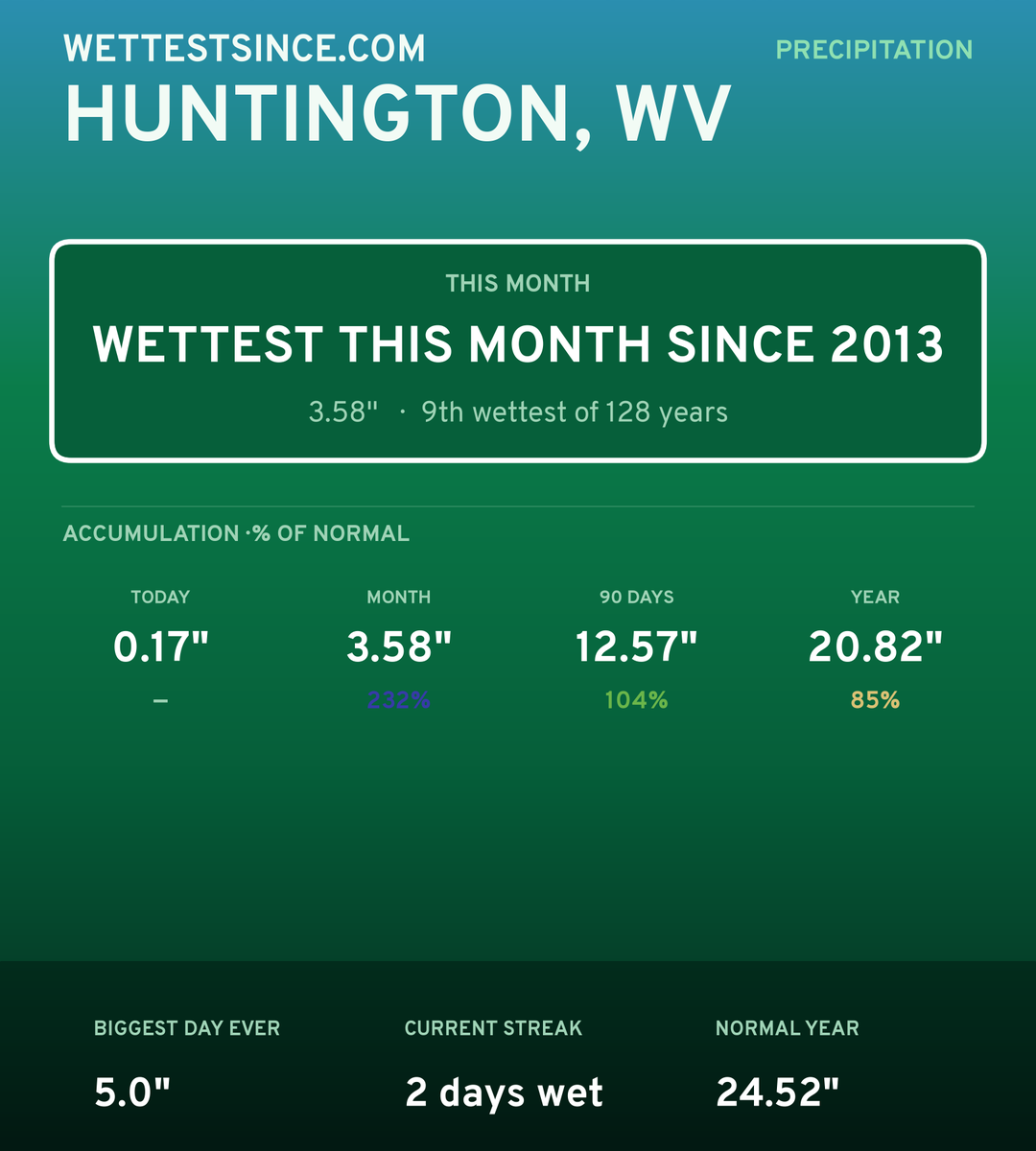 Huntington, WV precipitation share card