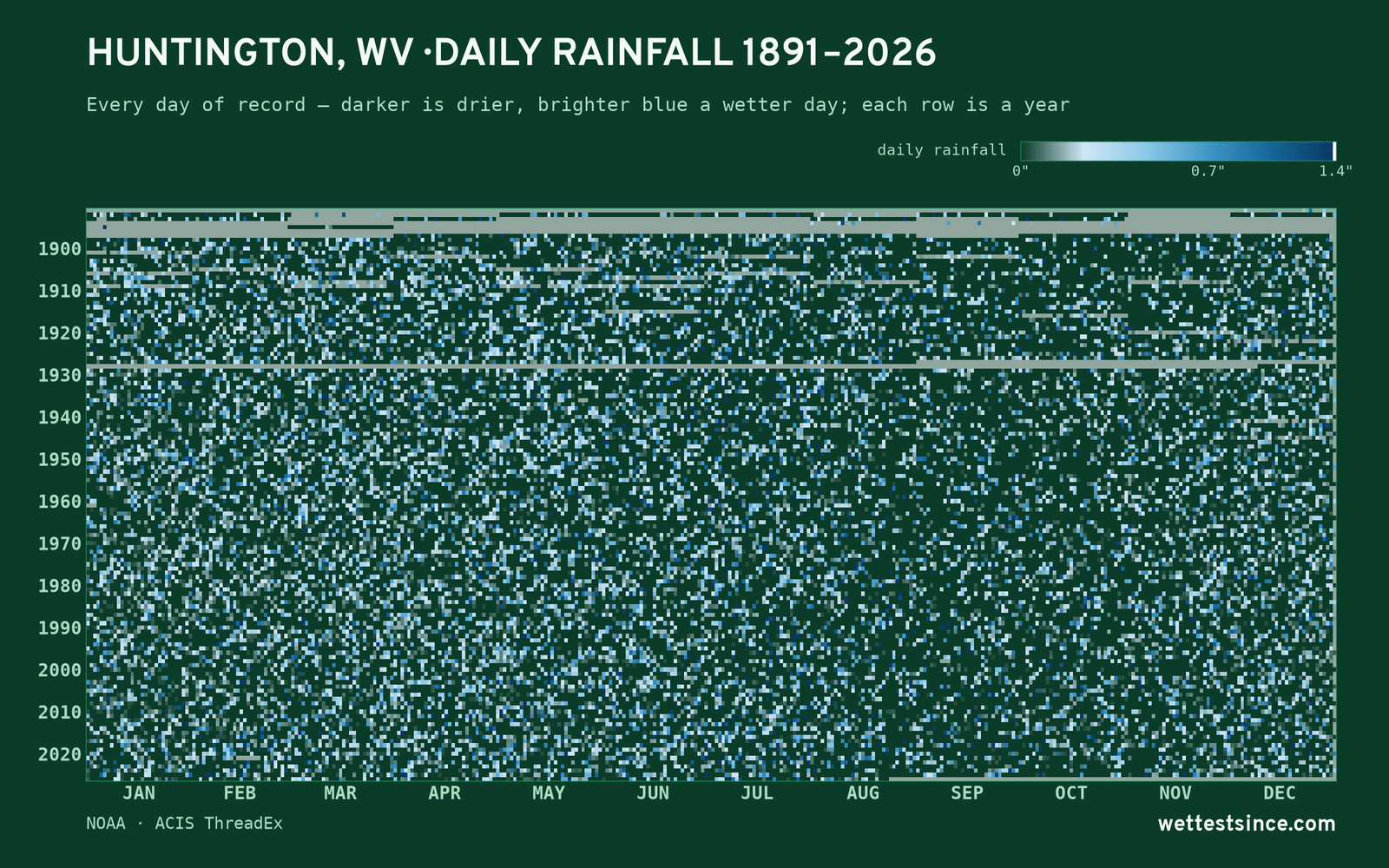 Huntington, WV — daily rainfall every day on record