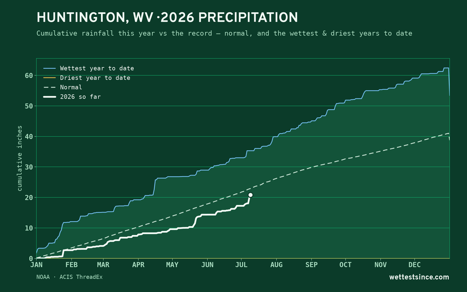 Huntington, WV — cumulative rainfall this year vs the record